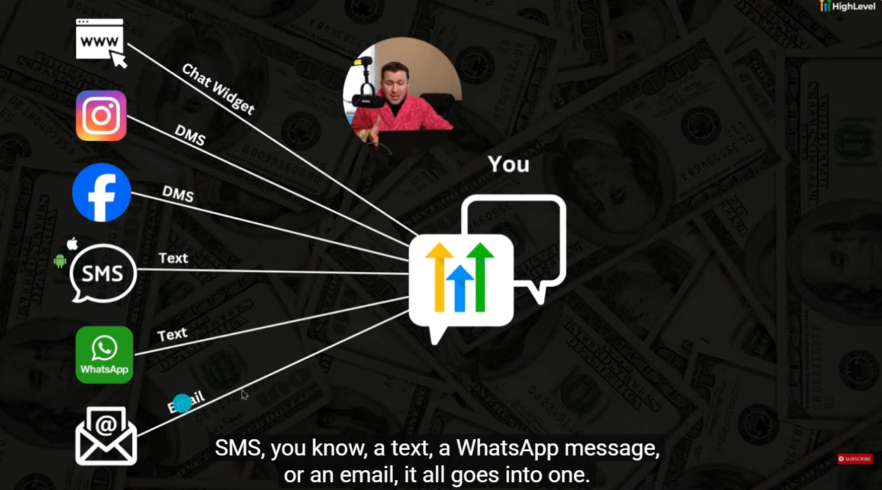AI 2-Way Communication System - All channels including Website Chat, Instagram DMs, Facebook DMs, SMS, WhatsApp, and Email converging into one unified inbox